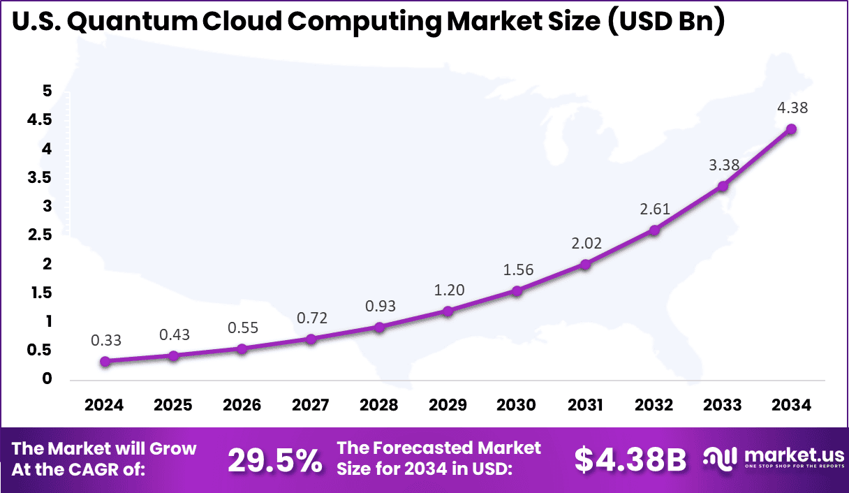 US Quantum Cloud Computing Market