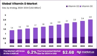 Vitamin D Market
