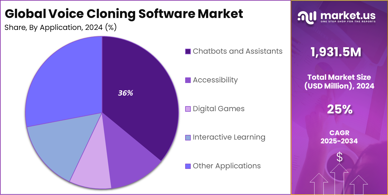 Voice Cloning Software Market Share