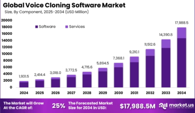 Voice Cloning Software Market Size