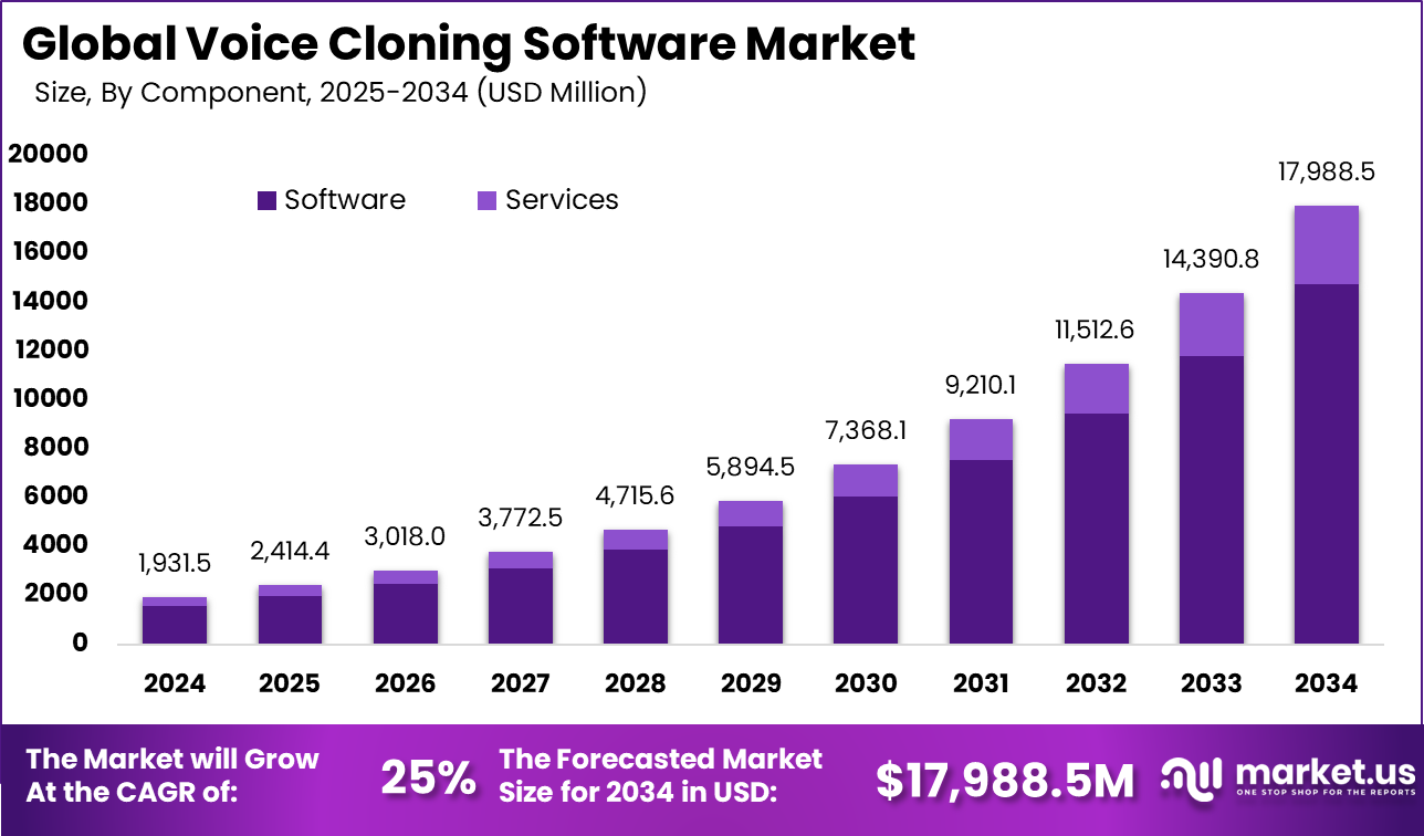 Voice Cloning Software Market Size