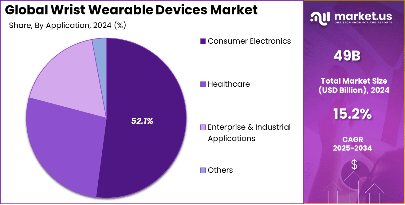 Wrist Wearable Devices Market Share