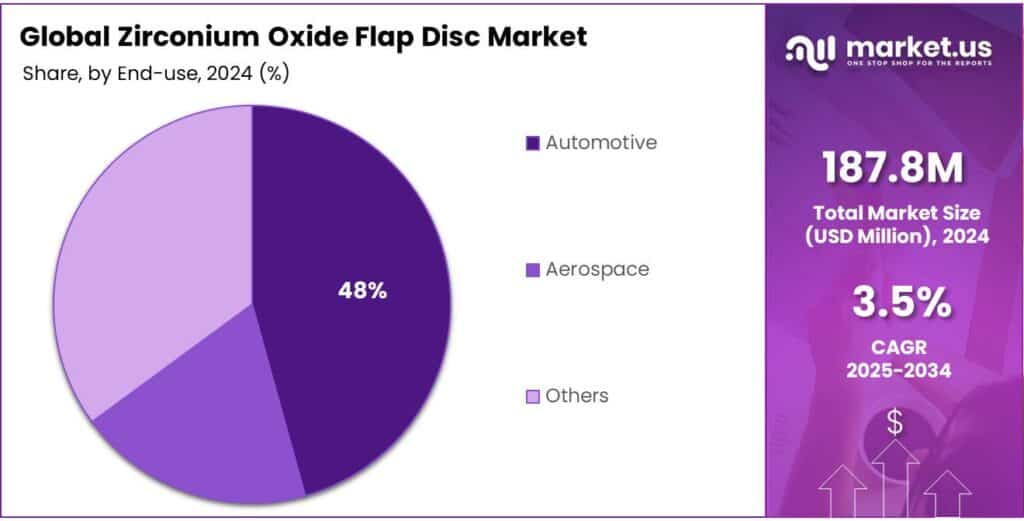 Zirconium Oxide Flap Disc Market Share
