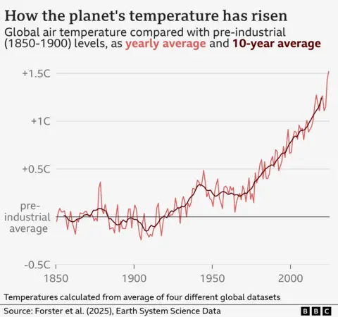 Graph showing rise in global air temperatures since 1850. Temperatures have risen particularly quickly since the 1970s. There are two lines in different shades of red, one showing yearly averages and one showing 10-year averages. In 2024, temperatures were more than 1.5C above pre-industrial levels of the late 1800s. The 10-year average from 2015-2024 was 1.24C above pre-industrial. 