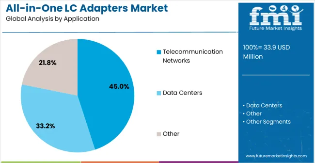 All In One Lc Adapters Market Analysis By Application