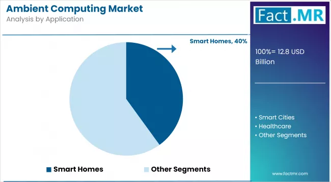 Ambient Computing Market Analysis By Application Ambient Computing Market Analysis By Application