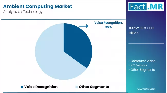 Ambient Computing Market Analysis By Technology Ambient Computing Market Analysis By Technology