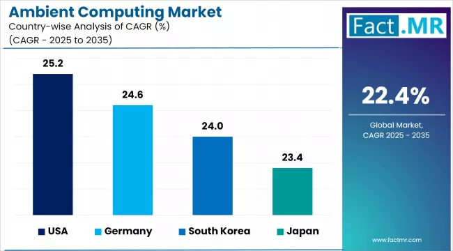 Ambient Computing Market Cagr Analysis By Country Ambient Computing Market Cagr Analysis By Country