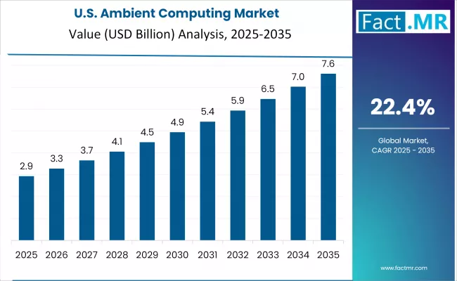 Ambient Computing Market Country Value Analysis Ambient Computing Market Country Value Analysis