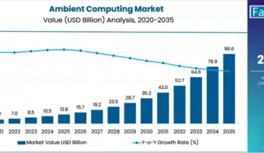 Ambient Computing Market Market Value Analysis
