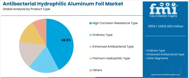 Antibacterial Hydrophilic Aluminum Foil Market Analysis By Product Type Antibacterial Hydrophilic Aluminum Foil Market Analysis By Product Type