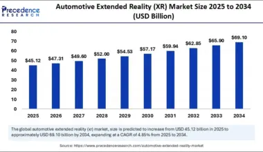 Automotive Extended Reality (XR) Market Size 2025 to 2034