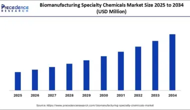 Biomanufacturing Specialty Chemicals Market Size 2025 to 2034