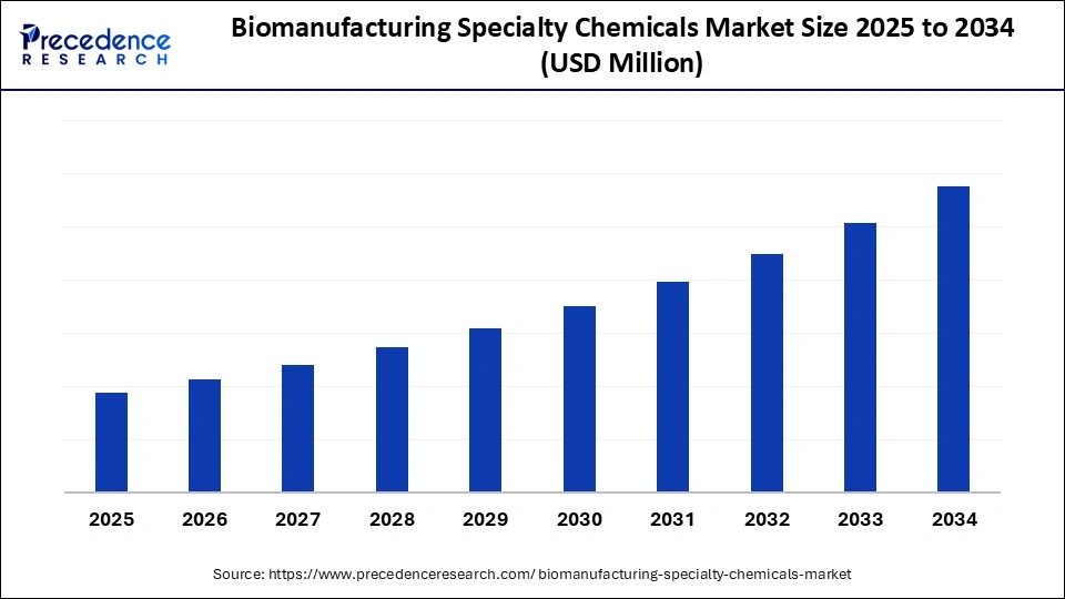 Biomanufacturing Specialty Chemicals Market Size 2025 to 2034 Biomanufacturing Specialty Chemicals Market Size 2025 to 2034