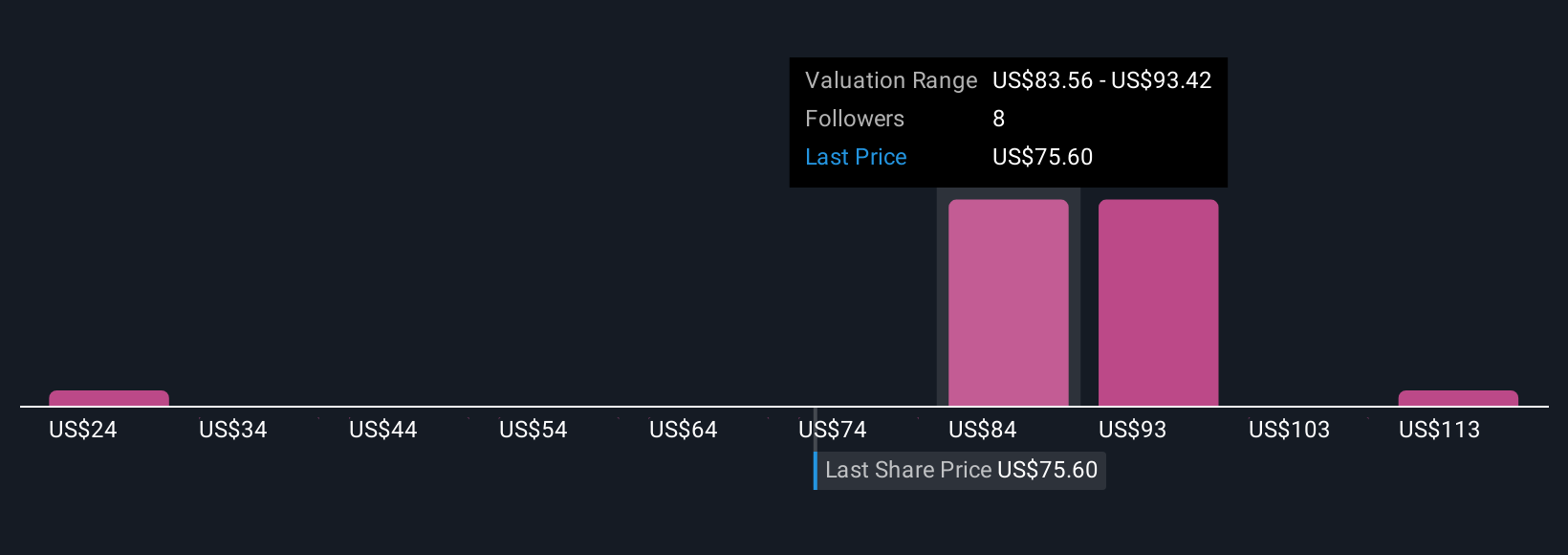 NYSE:CBT Community Fair Values as at Oct 2025
