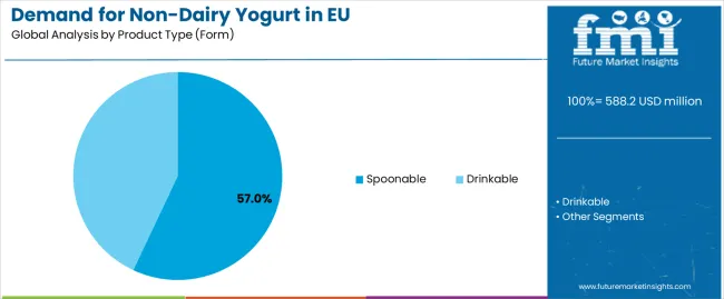 Demand For Non Dairy Yogurt In Eu Analysis By Product Type (form)
