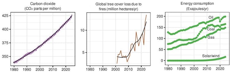 Graphs that show the increase in climate emissions, fire and energy consumption.