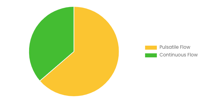 Global Left Ventricular Assist Devices Market 2025 – 2034 (By Type of Flow) .png