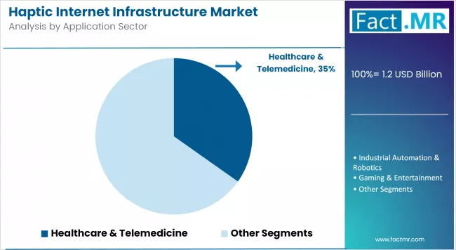 Haptic Internet Infrastructure Market Analysis By Application Sector Haptic Internet Infrastructure Market Analysis By Application Sector