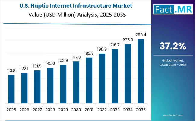 Haptic Internet Infrastructure Market Country Value Analysis Haptic Internet Infrastructure Market Country Value Analysis