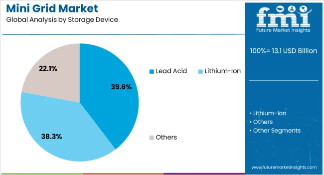 Mini Grid Market Analysis By Storage Device
