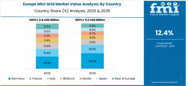 Mini Grid Market Europe Country Market Share Analysis, 2025 & 2035