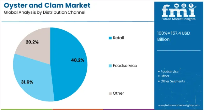 Oyster And Clam Market Analysis By Distribution Channel