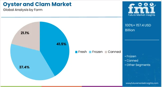 Oyster And Clam Market Analysis By Form