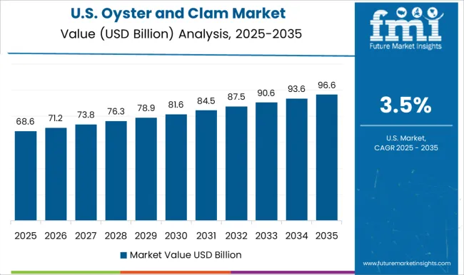 Oyster And Clam Market Country Value Analysis