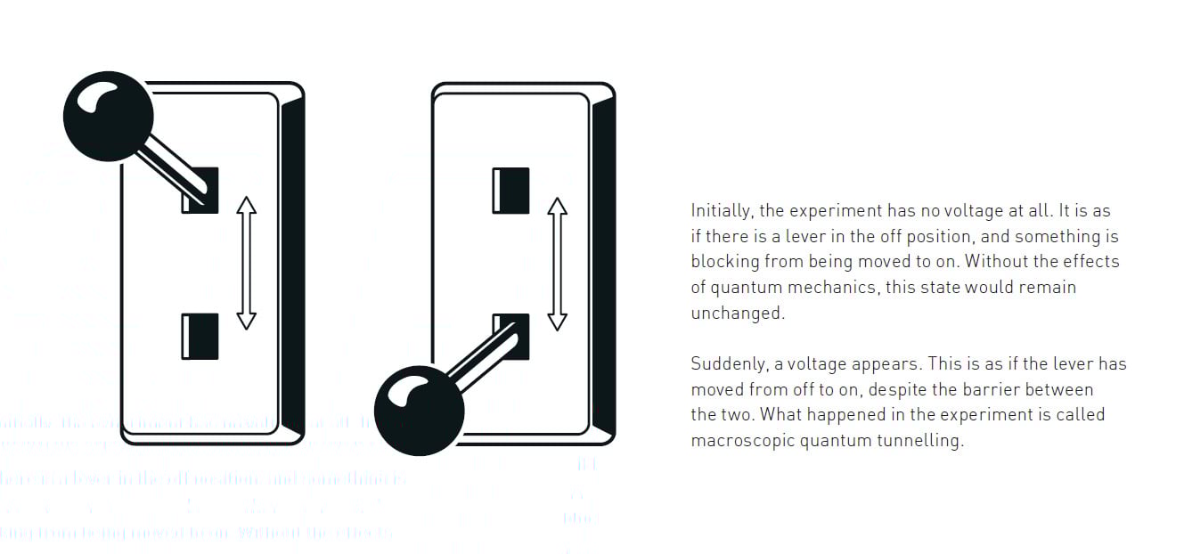 Two diagrams of a lever and slot: the left shows the lever blocked from moving up, the right shows the lever raised despite the block—illustrating quantum tunneling, a phenomenon inspiring quantum advances and even 2025 Nobel Prize physics discussions.
