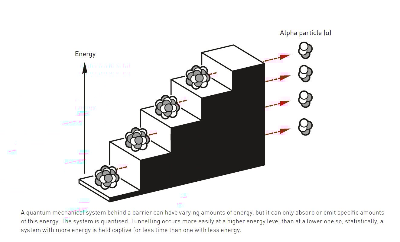 A diagram shows energy levels as steps with nuclei depicted at each level, emitting alpha particles as they move down—an illustration inspired by quantum advances highlighted in the 2025 Nobel Prize in Physics.