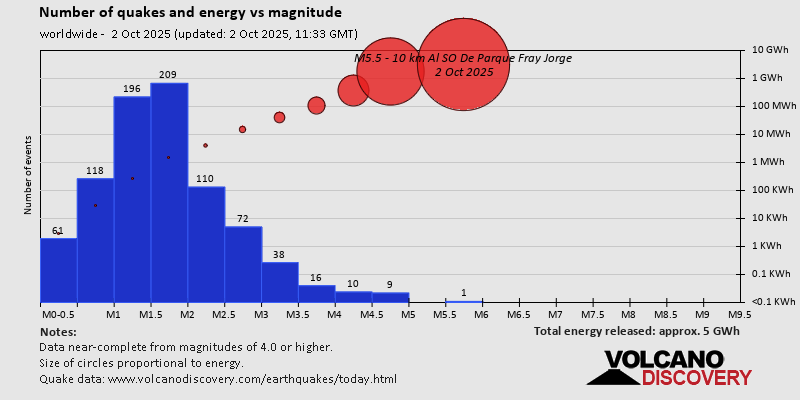 Number of quakes and energy vs magnitude