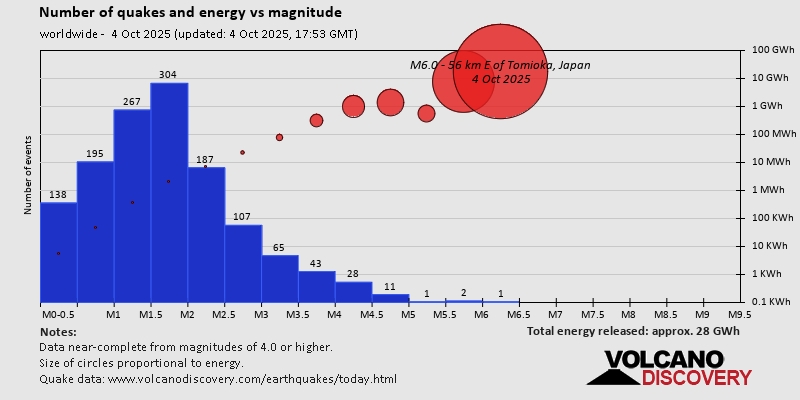 Number of quakes and energy vs magnitude
