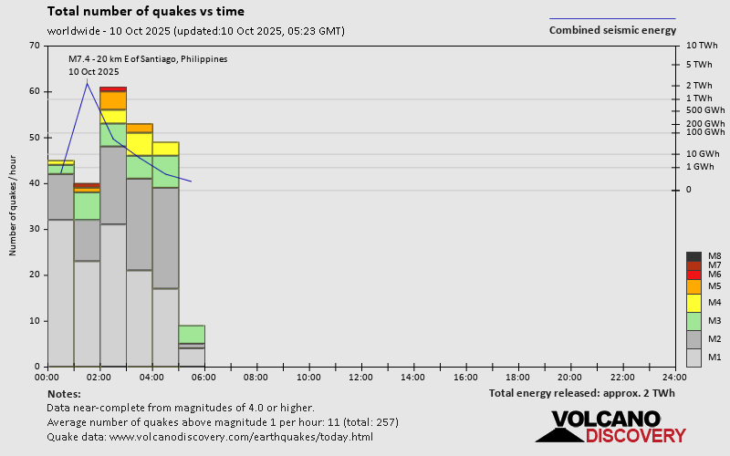 Number of quakes and energy vs time
