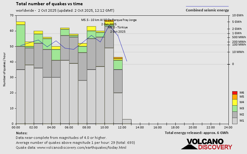 Number of quakes and energy vs time