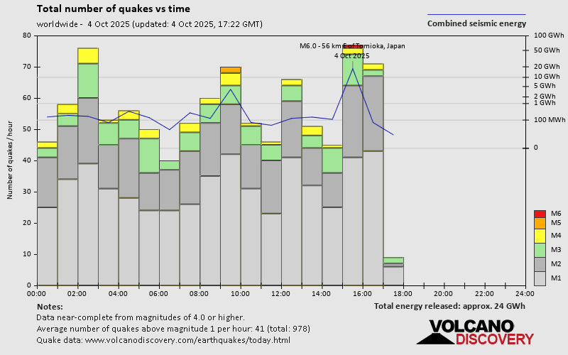 Number of quakes and energy vs time