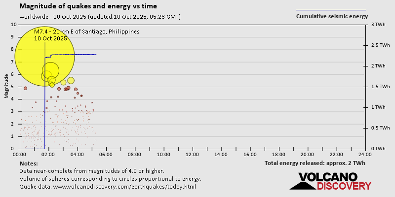 Magnitude of quakes and energy vs time