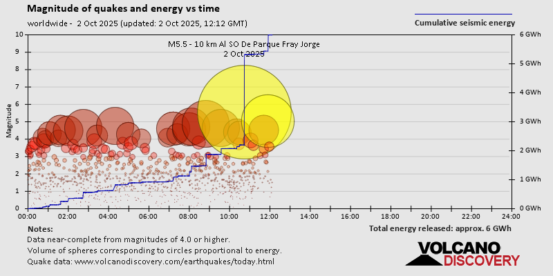 Magnitude of quakes and energy vs time