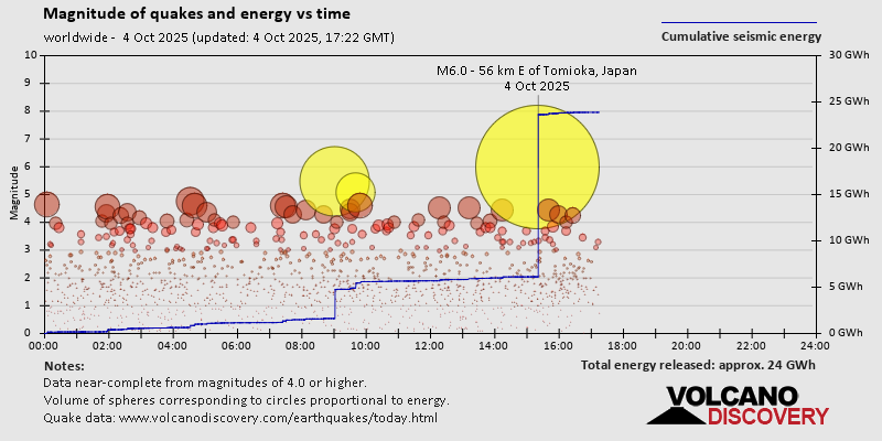 Magnitude of quakes and energy vs time
