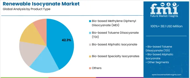 Renewable Isocyanate Market Analysis By Product Type Renewable Isocyanate Market Analysis By Product Type