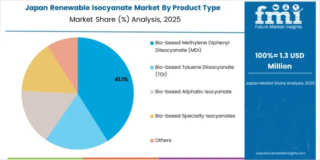 Renewable Isocyanate Market Japan Market Share Analysis By Product Type Renewable Isocyanate Market Japan Market Share Analysis By Product Type