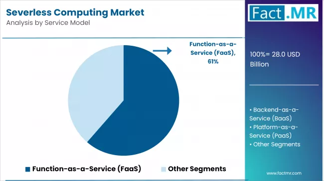 Severless Computing Market Analysis By Service Model