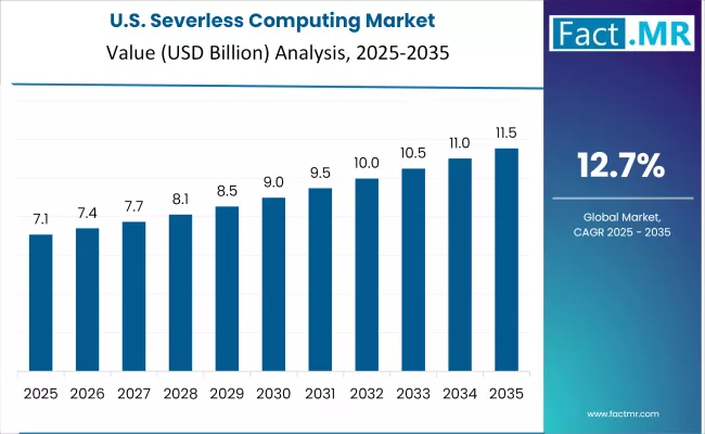 Severless Computing Market Country Value Analysis