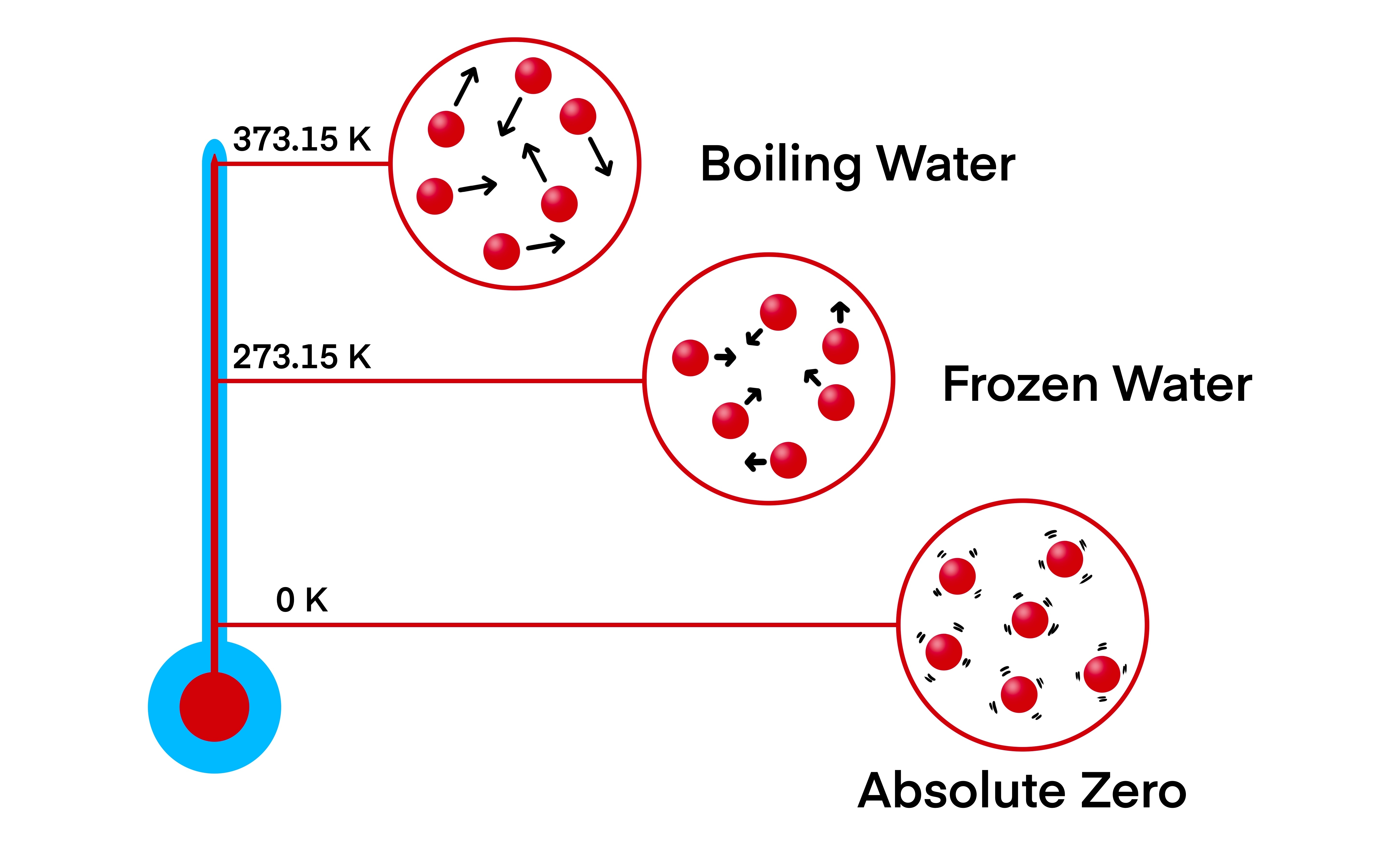  infographic showing particle motion of water at different temperatures in Kelvin scale: boiling, freezing, and absolute zero.