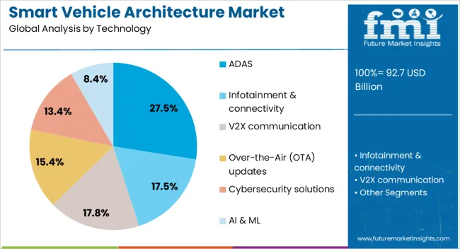 Smart Vehicle Architecture Market Analysis By Technology