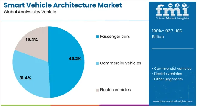 Smart Vehicle Architecture Market Analysis By Vehicle