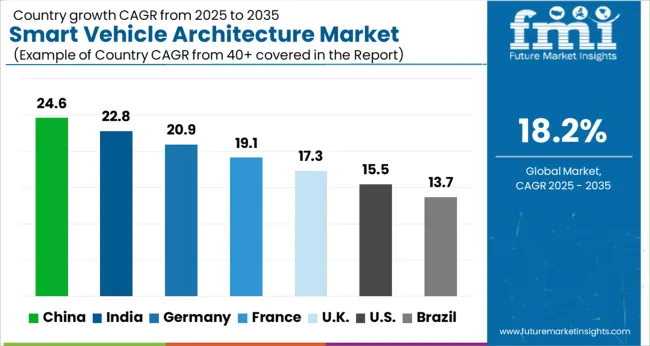 Smart Vehicle Architecture Market Cagr Analysis By Country
