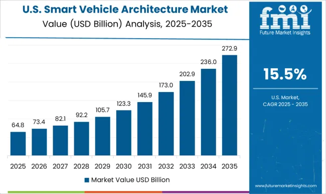 Smart Vehicle Architecture Market Country Value Analysis