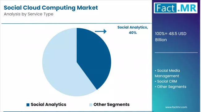 Social Cloud Computing Market Analysis By Service Type