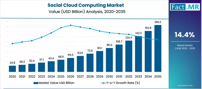 Social Cloud Computing Market Market Value Analysis